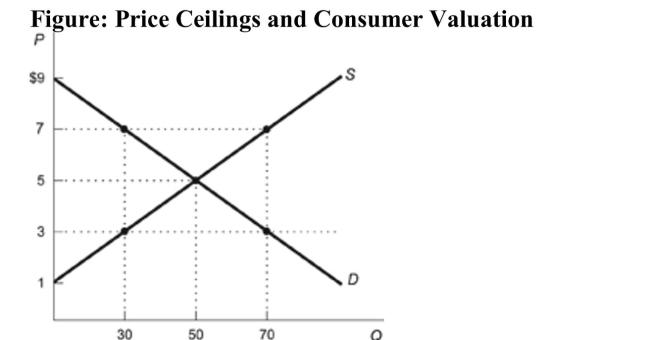   Reference: Ref 8-11 (Figure: Price Ceilings and Consumer Valuation)  Refer to the figure. Suppose a price ceiling of $3 goes into effect. If the goods sold are allocated only to the highest value users, the total consumer surplus in the market would be: A)  $180. B)  $30. C)  $120. D)  $150.