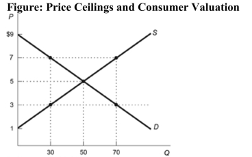   Reference: Ref 8-11 (Figure: Price Ceilings and Consumer Valuation)  Refer to the figure. Suppose a price ceiling of $3 goes into effect. What is the loss of consumer surplus due to the random allocation of price controlled goods compared to the allocation only to the highest value users? A)  $90 B)  $60 C)  $150 D)  $30