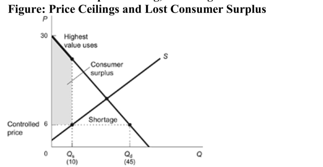 (Figure: Price Ceilings and Lost Consumer Surplus)  Refer to the figure. The figure measures the consumer surplus associated with a price ceiling, assuming:   A)  the worst-case scenario. B)  the best-case scenario. C)  random allocation of the product between highest-valued and lowest-valued users. D)  total consumer surplus is maximized in the market.