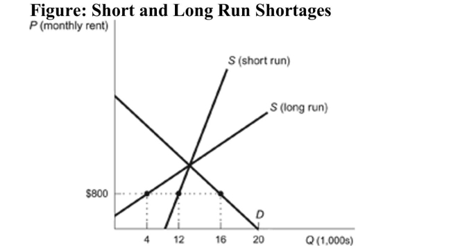 (Figure: Short and Long Run Shortages)  Use the figure. At a rent controlled price of $800, the short-run shortage of apartments is ________ and the long-run shortage is ________.   A)  12,000; 4,000 B)  4,000; 12,000 C)  8,000; 4,000 D)  8,000; 12,000