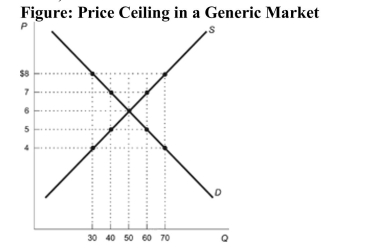 (Figure: Price Ceiling in a Generic Market)  Refer to the figure. If the government imposes a price ceiling at the price of $4.00, the result would be a:   A)  surplus of 40 units. B)  shortage of 40 units C)  surplus of 20 units. D)  shortage of 20 units.