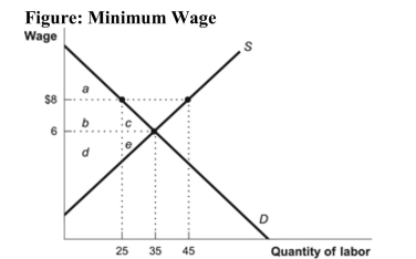   Reference: Ref 8-13 (Figure: Minimum Wage)  Refer to the figure. At a minimum wage of $8, firms are willing to hire ________ workers. A)  45 B)  25 C)  35 D)  more than 45