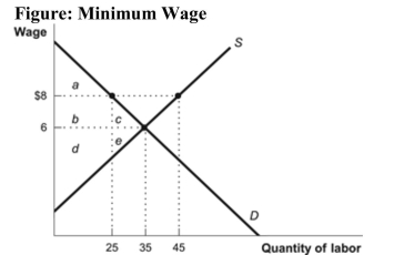   Reference: Ref 8-13 (Figure: Minimum Wage)  Refer to the figure. How many workers are unemployed at a minimum wage of $8? A)  10 B)  20 C)  25 D)  35
