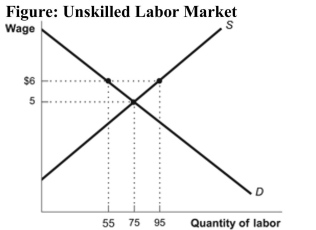 (Figure: Unskilled Labor Market)  Based on the figure, what is the number of unemployed workers if a minimum wage of $6 is set in this market for unskilled labor?   A)  40 B)  55 C)  20 D)  95