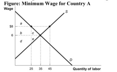 (Figure: Minimum Wage for Country A)  Refer to the figure. The deadweight loss from the $8 minimum wage is area:   A)  bc. B)  ad. C)  ce. D)  bd.