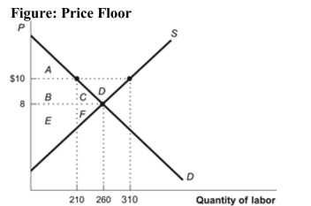   Reference: Ref 8-14 (Figure: Price Floor)  Refer to the figure. How much unemployment results from the imposition of a price floor set at $10? A)  100 units B)  310 units C)  50 units D)  210 units