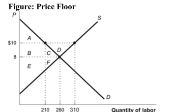   Reference: Ref 8-14 (Figure: Price Floor)  Refer to the figure. What are the lost gains from trade as a result of the imposition of the price floor? A)  Areas (B + C)  B)  Area D C)  Areas (C + F)  D)  Areas (B + E) 