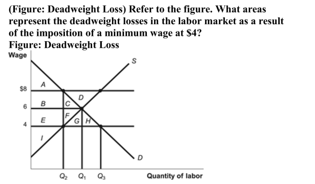   A)  Areas (C + F)  B)  Areas (B + C)  C)  Area D D)  There is no deadweight loss in this market as a result of the $4 minimum wage.