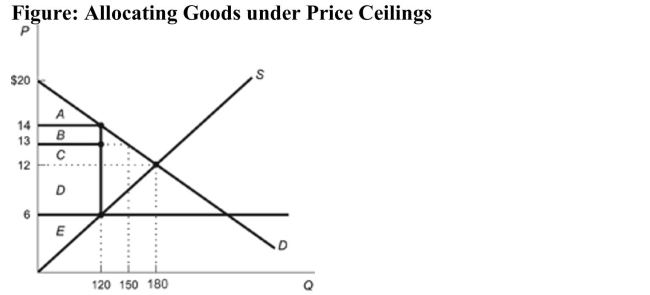 (Figure: Allocating Goods under Price Ceilings) Refer to the figure. Using the information provided in the graph, answer the following questions:   a. If the goods were allocated only to those users who had the highest value uses, find the total dollar amount of consumer surplus. b. If the goods are allocated randomly between the high-value uses and the low-value uses, then what is the average value of the good? c. If goods are allocated randomly, what is the total dollar amount of consumer surplus?