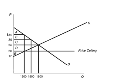 (Figure: Random Allocation under Price Ceilings) Refer to the figure. The government enacted a price ceiling of $6 per unit. Using the information provided in the graph, calculate the following: Figure: Random Allocation under Price Ceilings   a. If the goods are allocated randomly between the high-value uses and the low-value uses, what is the total amount of consumer surplus in dollars? b. What is the lost amount of consumer surplus when goods are allocated randomly, when compared to a situation where the goods are allocated only to the highest value uses?