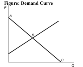   Reference: Ref 7-1 (Figure: Demand Curve)  Refer to the figure. Which part of the demand curve represents the satisfied wants? A)  Point B B)  Segment AC C)  Segment AB D)  Segment BC