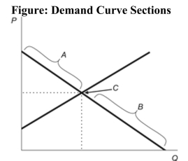   Reference: Ref 7-2 (Figure: Demand Curve Sections)  Refer to the figure. The section of the demand curve labeled A represents the: A)  value of the good in its next highest use. B)  satisfied wants. C)  unsatisfied wants. D)  All of the answers are correct.