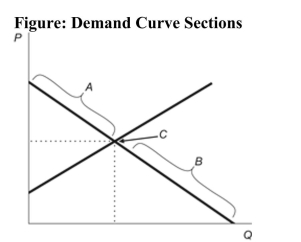   Reference: Ref 7-2 (Figure: Demand Curve Sections)  Refer to the figure. The section of the demand curve labeled B represents the: A)  value of the good in its next highest use. B)  satisfied wants. C)  unsatisfied wants. D)  All of the answers are correct.