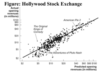   Reference: Ref 7-3 (Figure: Hollywood Stock Exchange)  Refer to the figure and consider the data point referring to the movie The Adventures of Pluto Nash. These data indicate that this movie's actual opening revenues were ________ the opening revenues as predicted by the Hollywood Stock Exchange. A)  more than B)  less than C)  the same as D)  an excellent estimate of
