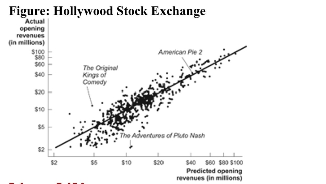   Reference: Ref 7-3 (Figure: Hollywood Stock Exchange)  The data points in the figure represent the opening revenue for movies plotted against their predicted opening revenues according to the Hollywood Stock Exchange (HSX) . Most of them fall along the 45-degree line. What does this suggest? A)  The HSX does not do a good job predicting movie revenue. B)  On average, most movies do worse than their HSX predictions. C)  On average, the HSX accurately predicts movie revenues. D)  On average, most movies do better than their HSX predictions.