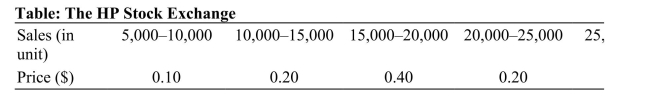   Reference: Ref 7-4 (Table: The HP Stock Exchange)  The HP Stock Exchange lets members of HP's sales team buy and sell shares that pay off when sales fall within a certain range. A typical security would pay out $1, if and only if future sales fell within the specific range of that share. Accordingly, the trading price given in the table between 30,000 15,000 and 20,000 units implies that: A)  price per unit of sales is $0.40 if the sales ranges between 15,000 and 25,000 units. B)  price per unit of sales will increase at $0.40 per unit for sales between 15,000 and 20,000 units. C)  the probability of selling between 15,000 and 20,000 units is believed to be 40 percent. D)  the probability of selling between 15,000 and 20,000 is believed to be at least 40 percent.
