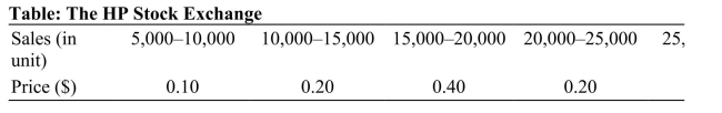   Reference: Ref 7-4 (Table: The HP Stock Exchange)  The HP Stock Exchange lets members of HP's sales team buy and sell shares that pay off when sales fall within a certain range. A typical security would pay out $1, if and only if future sales fell within the specific range of that share. Accordingly, the trading prices given in the table suggest that the probability of selling: A)  less than 5,000 is 10 percent. B)  more than 15,000 is 40 percent. C)  between 10,000 and 15,000 units is at least 20 percent. D)  between 15,000 and 25,000 units is 60 percent.