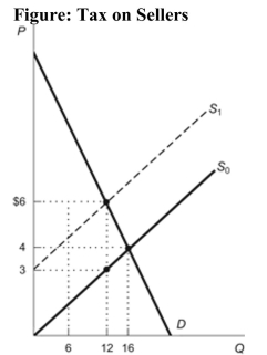   Reference: Ref 6-1 (Figure: Tax on Sellers)  Suppose the imposition of a per-unit tax on sellers shifts the supply curve from S0 to S1. Using the figure, calculate the amount of the tax. A)  $1 B)  $2 C)  $3 D)  $4