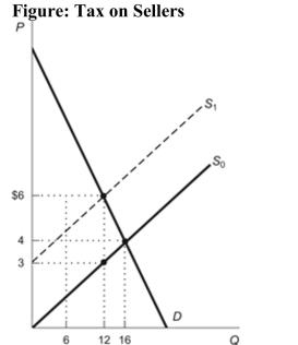   Reference: Ref 6-1 (Figure: Tax on Sellers)  Refer to the figure. Suppose the imposition of a per-unit tax on sellers shifts the supply curve from S0 to S1. The equilibrium quantity sold under the tax is: A)  4. B)  12. C)  16. D)  10.