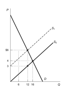 Figure: Tax on Sellers   Reference: Ref 6-1 (Figure: Tax on Sellers)  Refer to the figure. Suppose the imposition of a per-unit tax on sellers shifts the supply curve from S0 to S1. With the tax, buyers pay ________ and sellers receive ________. A)  $6; $3 B)  $6; $6 C)  $3; $6 D)  $3; $4