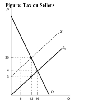   Reference: Ref 6-1 (Figure: Tax on Sellers)  If a $3 tax per unit purchased was placed on buyers instead of sellers, buyers would pay ________ and sellers would receive ________. A)  $3; $6 B)  $6; $3 C)  $4; $6 D)  $4; $3