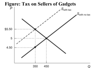 <strong>  Reference: Ref 6-2 (Figure: Tax on Sellers of Gadgets) According to the figure, what is the amount of the tax that has been imposed on the sale of gadgets?</strong> A) $0.50 B) $1.00 C) $1.50 D) $5.50 <div style=padding-top: 35px> 