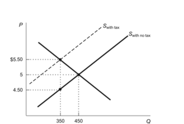 <strong>Figure: Tax on Sellers of Gadgets   Reference: Ref 6-2 (Figure: Tax on Sellers of Gadgets) According to the figure, what is the tax revenue that the government collects from the tax on gadgets?</strong> A) $350 B) $450 C) $175 D) $550 <div style=padding-top: 35px> 