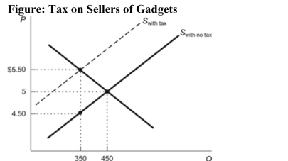   Reference: Ref 6-2 (Figure: Tax on Sellers of Gadgets)  According to the figure, what is the amount of the deadweight loss caused by the imposition of the tax on gadgets? A)  $100 B)  $1 C)  $0.50 D)  $50