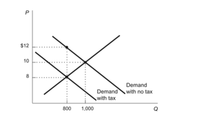 <strong>(Figure: Tax on Consumers of Gadgets) According to the figure, what is the amount of the tax that has been imposed on gadgets? Figure: Tax on Consumers of Gadgets  </strong> A) $ 4 B) $ 2 C) $ 8 D) $ 12 <div style=padding-top: 35px> 