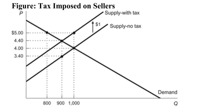 <strong>  Reference: Ref 6-3 (Figure: Tax Imposed on Sellers) According to the figure, the equilibrium price and quantity before the $1 tax is imposed are:</strong> A) $5 and 800. B) $4.40 and 900. C) $4 and 1,000. D) $3.40 and 900 <div style=padding-top: 35px> 