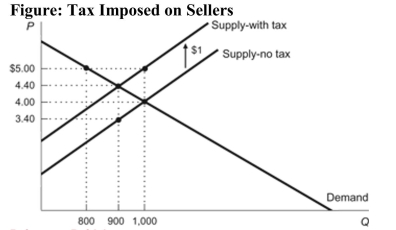 <strong>  Reference: Ref 6-3 (Figure: Tax Imposed on Sellers) According to the figure, the price that buyers pay AFTER the tax is imposed is:</strong> A) $5. B) $4.40. C) $4. D) $3.40. <div style=padding-top: 35px> 