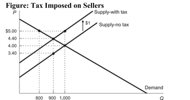   Reference: Ref 6-3 (Figure: Tax Imposed on Sellers)  According to the figure, the price that sellers receive AFTER the tax is imposed is: A)  $5. B)  $4.40. C)  $4. D)  $3.40.