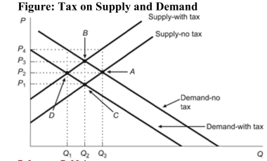   Reference: Ref 6-4 (Figure: Tax on Supply and Demand)  According to the figure, if the tax is placed on buyers, the equilibrium is at Point: A)  B, and the equilibrium price and quantity are P3 and Q2. B)  C, and the equilibrium price and quantity are P3 and Q2. C)  C, and the equilibrium price and quantity are P1 and Q2. D)  D, and the equilibrium price and quantity are P2 and Q1.
