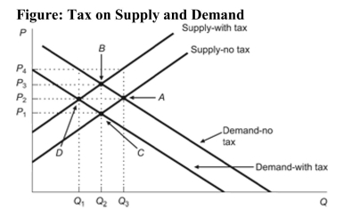   Reference: Ref 6-4 (Figure: Tax on Supply and Demand)  According to the figure, if the tax is placed on sellers, the equilibrium is at Point: A)  A, and the equilibrium price and quantity are P3 and Q2. B)  A, and the equilibrium price and quantity are P4 and Q3. C)  B, and the equilibrium price and quantity are P3 and Q2. D)  C, and the equilibrium price and quantity are P1 and Q2