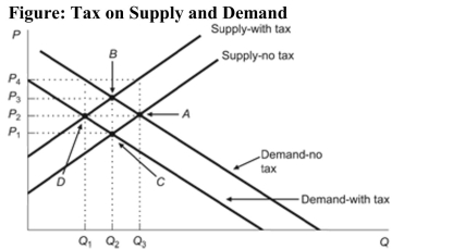   Reference: Ref 6-4 Suppose that there is a tax of $5 per unit, and the demand curve is more elastic than the supply curve. Which of the following statements could be true? A)  Buyers pay $3 of the tax. B)  Buyers pay $1 of the tax. C)  Sellers pay $1 of the tax. D)  Sellers pay all of the tax.