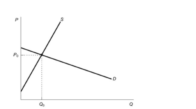 (Figure: Commodity Tax with Elastic Demand)  According to the figure, who bears the greater burden of a commodity tax? Figure: Commodity Tax with Elastic Demand   A)  The buyer will bear the greater burden of the tax. B)  The seller will bear the greater burden of the tax. C)  The buyer and the seller will split the tax burden equally. D)  The government will bear the full burden of the tax.