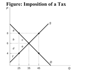   Reference: Ref 6-5 (Figure: Imposition of a Tax)  Refer to the figure. After the imposition of a $4 tax, the government collects revenues of: A)  $75. B)  $100. C)  $210. D)  $50.