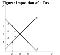   Reference: Ref 6-5 (Figure: Imposition of a Tax)  Refer to the figure. Consumer surplus before the $4 tax is ________, and consumer surplus after the $4 tax is ________. A)  abc; a B)  a; c C)  ab; c D)  f; bd