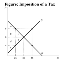  Reference: Ref 6-5 (Figure: Imposition of a Tax)  Refer to the figure. With a $4 tax, the deadweight loss is: A)  $10. B)  $35. C)  $20. D)  $40.