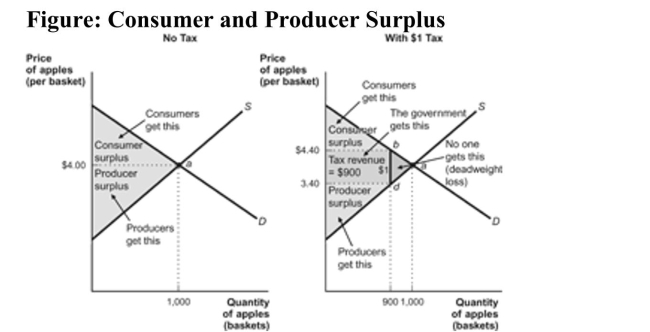   Reference: Ref 6-6 (Figure: Consumer and Producer Surplus)  According to the figure, what is the value of the deadweight loss? A)  The deadweight loss cannot be calculated. B)  $900 C)  $100 D)  $50