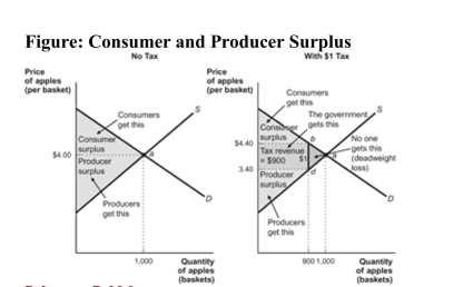   Reference: Ref 6-6 (Figure: Consumer and Producer Surplus)  According to the figure, what would happen to the deadweight loss if the tax increased to $2 per basket of apples? A)  The new tax would minimize deadweight loss. B)  Deadweight loss does not change due to a change in the tax. C)  There is no way to tell what will happen to deadweight loss. D)  Deadweight loss will increase.