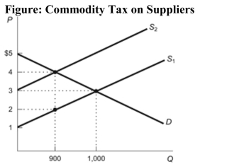   Reference: Ref 6-7 (Figure: Commodity Tax on Suppliers)  Refer to the figure. If a tax shifts the supply curve from S1 to S2, tax revenue is: A)  $3,600. B)  $2,700. C)  $1,800. D)  $1,000.