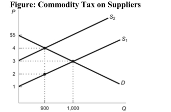   Reference: Ref 6-7 (Figure: Commodity Tax on Suppliers)  Refer to the figure. If a tax shifts the supply curve from S1 to S2, the value of deadweight loss is: A)  $200. B)  $100. C)  $50. D)  $25.