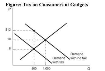   Reference: Ref 6-8 (Figure: Tax on Consumers of Gadgets)  Refer to the figure. What is the amount of the deadweight loss caused by the imposition of the tax on gadgets? A)  $800 B)  $3,200 C)  $400 D)  $200