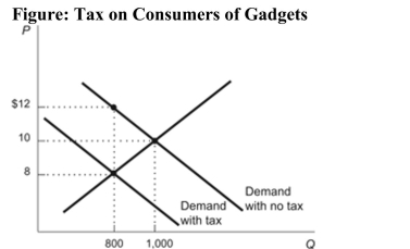   Reference: Ref 6-8 (Figure: Tax on Consumers of Gadgets)  Refer to the figure. What is the tax revenue that the government collects from the tax on gadgets? A)  $800 B)  $3,200 C)  $400 D)  $200