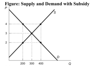   Reference: Ref 6-9 (Figure: Supply and Demand with Subsidy)  Refer to the figure. The quantity traded with a $2 subsidy is: A)  greater than 400. B)  400. C)  200. D)  less than 200.