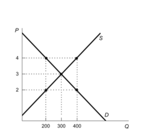 Figure: Supply and Demand with Subsidy   Reference: Ref 6-9 (Figure: Supply and Demand with Subsidy)  Refer to the figure. The deadweight loss from a $2 subsidy is: A)  $100. B)  $800. C)  $50. D)  $400.