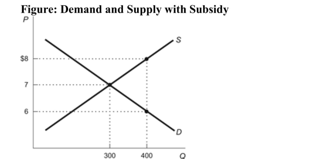   Reference: Ref 6-10 (Figure: Supply and Demand with Subsidy)  Refer to the figure. What is the total cost of the subsidy for taxpayers? A)  $400 B)  $800 C)  $3,200 D)  $2,400