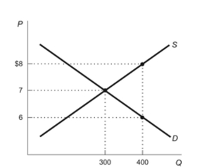 Figure: Demand and Supply with Subsidy   Reference: Ref 6-10 (Figure: Supply and Demand with Subsidy)  Refer to the figure. What is the deadweight loss caused by the subsidy? A)  $100 B)  $200 C)  $3,200 D)  $800