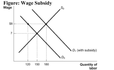   Reference: Ref 6-11 (Figure: Wage Subsidy)  Refer to the figure. How many additional workers have been hired as a result of the wage subsidy? A)  150 B)  180 C)  30 D)  No additional workers have been hired as a result of the wage subsidy.